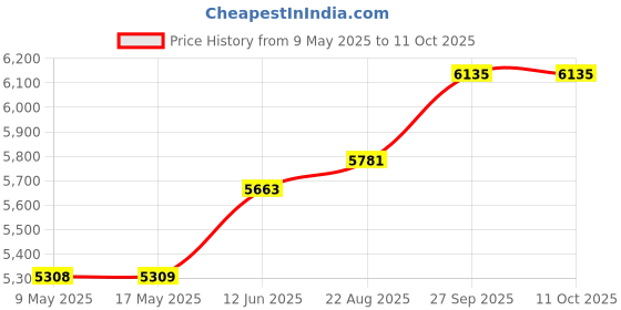 industrybuying.com ORION FANS AXIAL FAN, BALL, 300CFM, 61DB, 50W, 115V, OA172SAP-11-1TBXC orion fans Price History Graph from 9 May 2025 to 10 Oct 2025