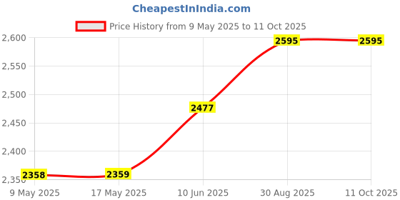 industrybuying.com ORION FANS AXIAL FAN, BALL, 35CFM, 30DB, 13W, 115V, OA92AP-11-1WB. orion fans Price History Graph from 9 May 2025 to 10 Oct 2025