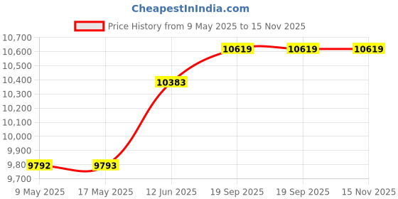 industrybuying.com ORION FANS AXIAL FAN, BALL, 375CFM, 62DB, 70W, 115V, OA180AP-11-1TB. orion fans Price History Graph from 9 May 2025 to 15 Nov 2025