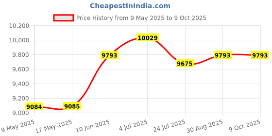 industrybuying.com ORION FANS AXIAL FAN, BALL, 700CFM, 65DB, 70W, 115V, OA254AN-11-1TB. orion fans Price History Graph from 9 May 2025 to 8 Oct 2025