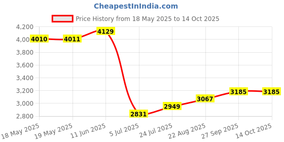 industrybuying.com ORION FANS FILTER KIT, 254MM FAN, LFG254B orion fans Price History Graph from 18 May 2025 to 13 Oct 2025