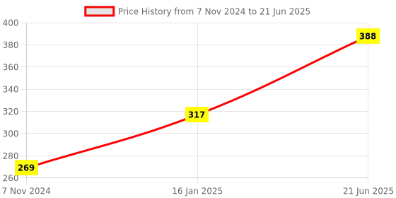 industrybuying.com ORPAT Check & Correct Calculator LCD Display, OT-512T orpat Price History Graph from 7 Nov 2024 to 21 Jun 2025
