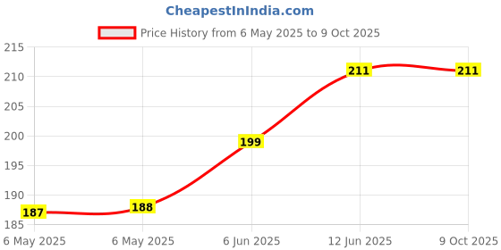 industrybuying.com OSA OPTO LIGHT Led, Red / Green, Smd, OLS-153MSD/GC525-T osa opto light Price History Graph from 6 May 2025 to 9 Oct 2025