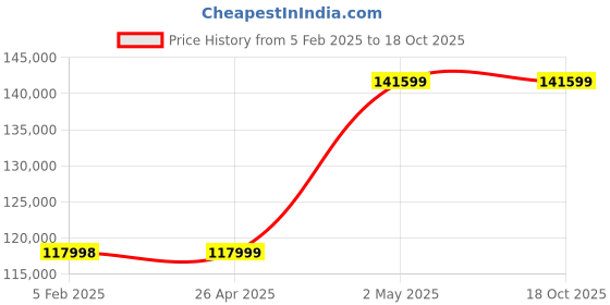 industrybuying.com Osaka Taiyu Round Steel Pallet Turntable Outer Dia.1200 mm & Uniform Load Capacity 2800 Kg, PTH-120 osaka taiyu Price History Graph from 5 Feb 2025 to 17 Oct 2025
