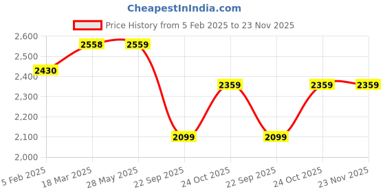 industrybuying.com Oscar 12 V Electric Air Compressor - 1Kg. oscar Price History Graph from 5 Feb 2025 to 22 Nov 2025