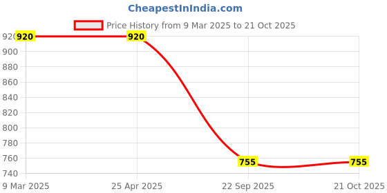 industrybuying.com Oscar 1999 Car Cover Silver For Tata Indica oscar Price History Graph from 9 Mar 2025 to 21 Oct 2025