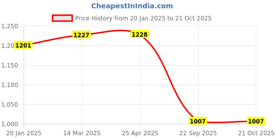 industrybuying.com Oscar 2004-2007 Car Cover Blue and Grey For Getz oscar Price History Graph from 20 Jan 2025 to 20 Oct 2025