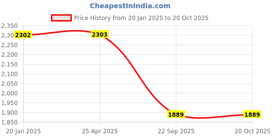 industrybuying.com Oscar 2004-2008 Car Cover Blue and Grey For Elantra oscar Price History Graph from 20 Jan 2025 to 20 Oct 2025