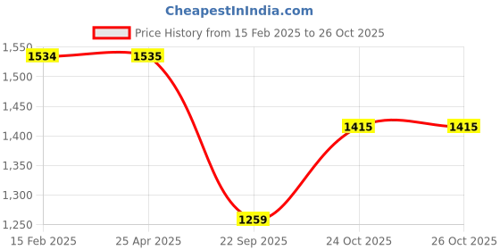 industrybuying.com Oscar 2005 Car Cover Silver For Skoda Laura oscar Price History Graph from 15 Feb 2025 to 24 Oct 2025