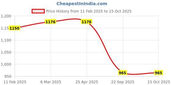 industrybuying.com Oscar 3D Beige Foot Mat For Tata Tiago Set oscar Price History Graph from 11 Feb 2025 to 14 Oct 2025