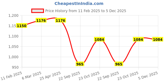 industrybuying.com Oscar 3D Beige Foot Mat For Tata Zest Set oscar Price History Graph from 11 Feb 2025 to 5 Dec 2025