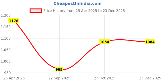industrybuying.com Oscar 3D Black Foot Mat For Honda City 1998-2005 Set oscar Price History Graph from 25 Apr 2025 to 23 Dec 2025