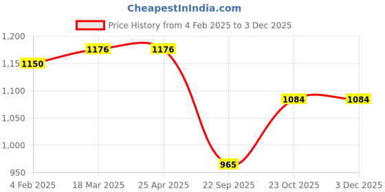 industrybuying.com Oscar 3D Black Foot Mat For Honda Civic Hybrid 2006-2010 Set oscar Price History Graph from 4 Feb 2025 to 2 Dec 2025