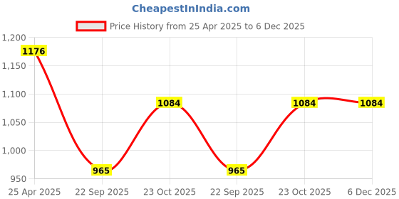 industrybuying.com Oscar 3D Black Foot Mat For Maruti Suzuki Swift 2005-2011 Set oscar Price History Graph from 25 Apr 2025 to 5 Dec 2025