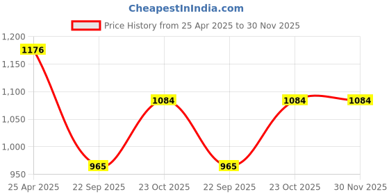 industrybuying.com Oscar 3D Black Foot Mat For Maruti Suzuki Swift Dzire 2012-2014 Set oscar Price History Graph from 25 Apr 2025 to 30 Nov 2025