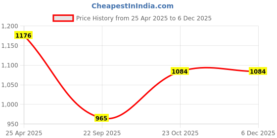 industrybuying.com Oscar 3D Black Foot Mat For Maruti Suzuki Wagon R Duo 2006-2010 Set oscar Price History Graph from 25 Apr 2025 to 5 Dec 2025