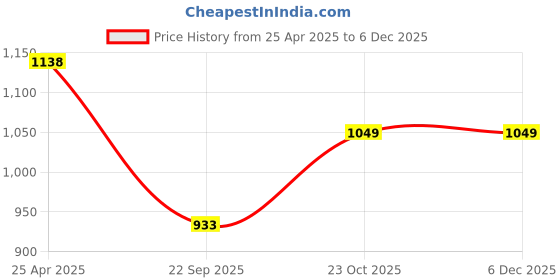industrybuying.com Oscar 3D Black Foot Mat For Sonata 2001-2005 Set oscar Price History Graph from 25 Apr 2025 to 5 Dec 2025