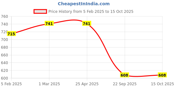 industrybuying.com Oscar 4 Pieces Mud Flaps Set for Ford Ikon oscar Price History Graph from 5 Feb 2025 to 15 Oct 2025