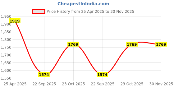industrybuying.com Oscar 5 Pieces Beige Carpet Car Mats Set for Grand i10 oscar Price History Graph from 25 Apr 2025 to 30 Nov 2025