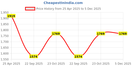 industrybuying.com Oscar 5 Pieces Beige Carpet Car Mats Set for Maruti Suzuki Alto K10 oscar Price History Graph from 25 Apr 2025 to 5 Dec 2025