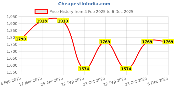 industrybuying.com Oscar 5 Pieces Black Carpet Car Mats Set for Maruti Suzuki Kizashi oscar Price History Graph from 4 Feb 2025 to 6 Dec 2025