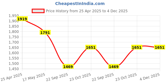 industrybuying.com Oscar 5 Pieces Black Carpet Car Mats Set for Maruti Suzuki Swift oscar Price History Graph from 25 Apr 2025 to 4 Dec 2025