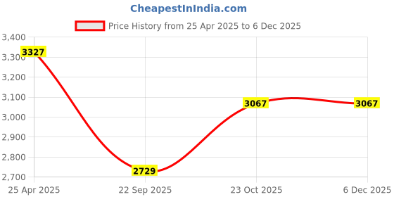 industrybuying.com Oscar 5D Beige Foot Mat For Toyota Fortuner New Set oscar Price History Graph from 25 Apr 2025 to 5 Dec 2025