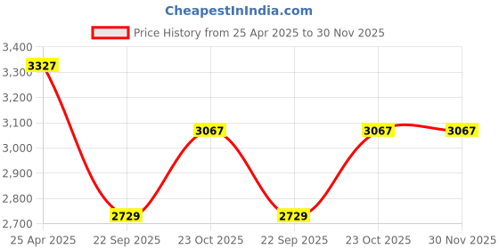 industrybuying.com Oscar 5D Black Foot Mat For Maruti Suzuki Swift Dzire 2012-2014 Set oscar Price History Graph from 25 Apr 2025 to 30 Nov 2025