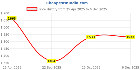 industrybuying.com Oscar 6 Pieces Beige Carpet Car Mats Set for Mahindra TUV 300 oscar Price History Graph from 25 Apr 2025 to 5 Dec 2025