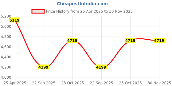 industrybuying.com Oscar 6 Pieces Beige Carpet Car Mats Set for Toyota Fortuner New oscar Price History Graph from 25 Apr 2025 to 30 Nov 2025