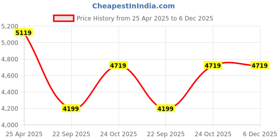 industrybuying.com Oscar 6 Pieces Black Carpet Car Mats Set for Toyota Qualis oscar Price History Graph from 25 Apr 2025 to 6 Dec 2025
