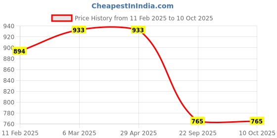 industrybuying.com Oscar 7 In 1 Multi Cushion Kit (1000 g) oscar Price History Graph from 11 Feb 2025 to 10 Oct 2025