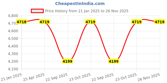 industrybuying.com Oscar ABS Grey Car Roof Rail Pair for Audi A6 4F2 C6 3.0 tdi Quattro OSCRR126 oscar Price History Graph from 21 Jan 2025 to 26 Nov 2025