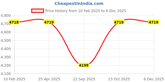 industrybuying.com Oscar ABS Grey Car Roof Rail Pair for Fiat Linea 1.4 OSCRR438 oscar Price History Graph from 10 Feb 2025 to 4 Dec 2025
