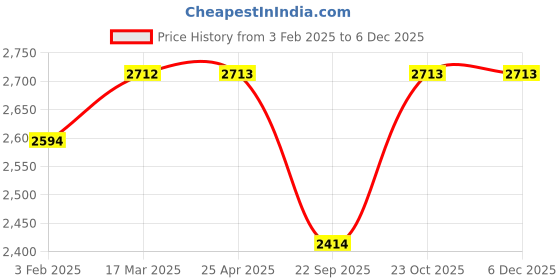 industrybuying.com Oscar ABS Grey Car Roof Rail Pair for I20 1st Gen 1.2L OSCRR730 oscar Price History Graph from 3 Feb 2025 to 5 Dec 2025