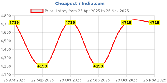 industrybuying.com Oscar ABS Grey Car Roof Rail Pair for Jaguar S-Type Ccx 4.2 OSCRR887 oscar Price History Graph from 25 Apr 2025 to 25 Nov 2025