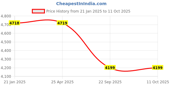 industrybuying.com Oscar ABS Grey Car Roof Rail Pair for Mahindra Everito Calb4P D6 OSCRR1246 oscar Price History Graph from 21 Jan 2025 to 11 Oct 2025