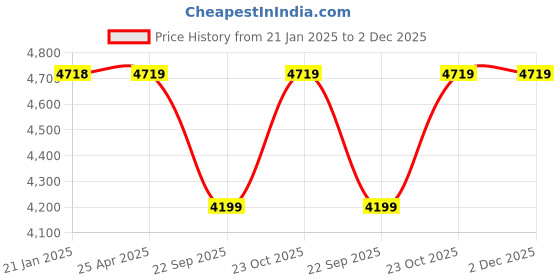 industrybuying.com Oscar ABS Grey Car Roof Rail Pair for Mahindra Savari 2.5L OSCRR1281 oscar Price History Graph from 21 Jan 2025 to 2 Dec 2025
