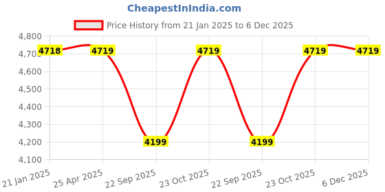 industrybuying.com Oscar ABS Grey Car Roof Rail Pair for Mahindra Xuv 500 2nd Gen F/L 2.2L G At OSCRR1034 oscar Price History Graph from 21 Jan 2025 to 5 Dec 2025