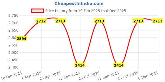 industrybuying.com Oscar ABS Grey Car Roof Rail Pair for Maruti Alto 1.1L Vx Type 1 OSCRR1403 oscar Price History Graph from 10 Feb 2025 to 5 Dec 2025