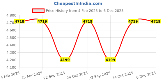 industrybuying.com Oscar ABS Grey Car Roof Rail Pair for Maruti Baleno 1st Gen 1.6L Vxi Type 1 OSCRR1466 oscar Price History Graph from 4 Feb 2025 to 5 Dec 2025