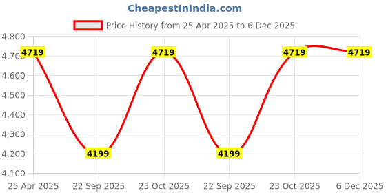 industrybuying.com Oscar ABS Grey Car Roof Rail Pair for Maruti Grand Vitara 2.0L At Type 1 OSCRR1725 oscar Price History Graph from 25 Apr 2025 to 5 Dec 2025