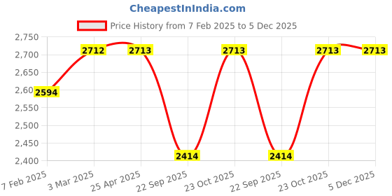 industrybuying.com Oscar ABS Grey Car Roof Rail Pair for Maruti Ignis 1.2L Delta OSCRR1412 oscar Price History Graph from 7 Feb 2025 to 5 Dec 2025