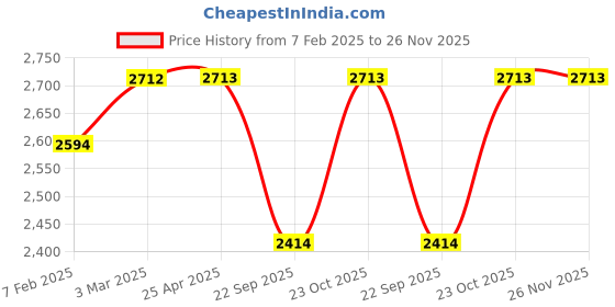industrybuying.com Oscar ABS Grey Car Roof Rail Pair for Maruti Ritz 1st Gen 1.3L Vdi Abs Type 1 OSCRR1750 oscar Price History Graph from 7 Feb 2025 to 25 Nov 2025