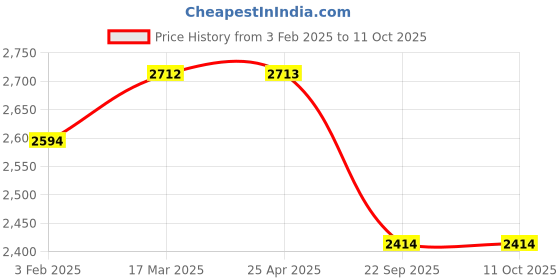 industrybuying.com Oscar ABS Grey Car Roof Rail Pair for Maruti Ritz 2nd Gen 1.3L Vdi Abs Type 2 OSCRR1763 oscar Price History Graph from 3 Feb 2025 to 11 Oct 2025