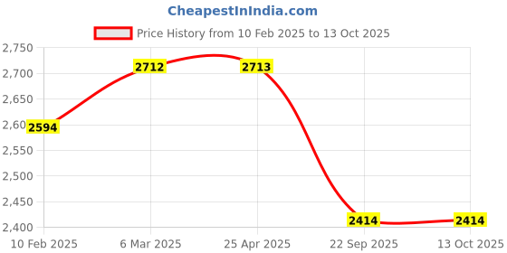 industrybuying.com Oscar ABS Grey Car Roof Rail Pair for Maruti Swift 1st Gen 1.2L Zxi Type 4 OSCRR1464 oscar Price History Graph from 10 Feb 2025 to 13 Oct 2025