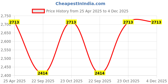 industrybuying.com Oscar ABS Grey Car Roof Rail Pair for Maruti Swift Dzire 3rd Gen 1.2L Lxi OSCRR1355 oscar Price History Graph from 25 Apr 2025 to 3 Dec 2025