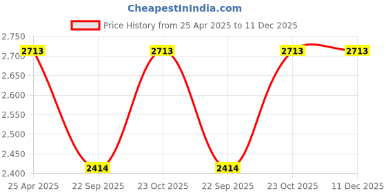 industrybuying.com Oscar ABS Grey Car Roof Rail Pair for Maruti Sx4 1st F/L 1.6L Zxi Type 3 OSCRR1734 oscar Price History Graph from 25 Apr 2025 to 11 Dec 2025