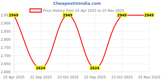 industrybuying.com Oscar ABS Grey Car Roof Rail Pair for Mercedes-Benz C-Class Cl203 C 230 Kompressor OSCRR2021 oscar Price History Graph from 25 Apr 2025 to 25 Nov 2025