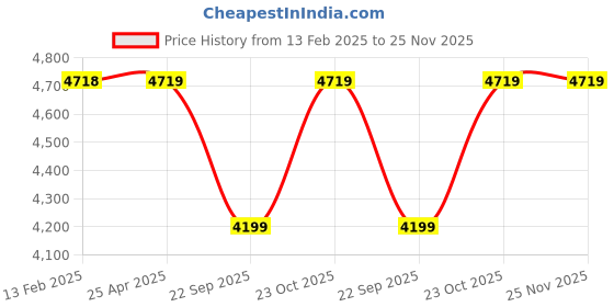 industrybuying.com Oscar ABS Grey Car Roof Rail Pair for Mercedes-Benz E-Class W211 320 OSCRR2039 oscar Price History Graph from 13 Feb 2025 to 25 Nov 2025